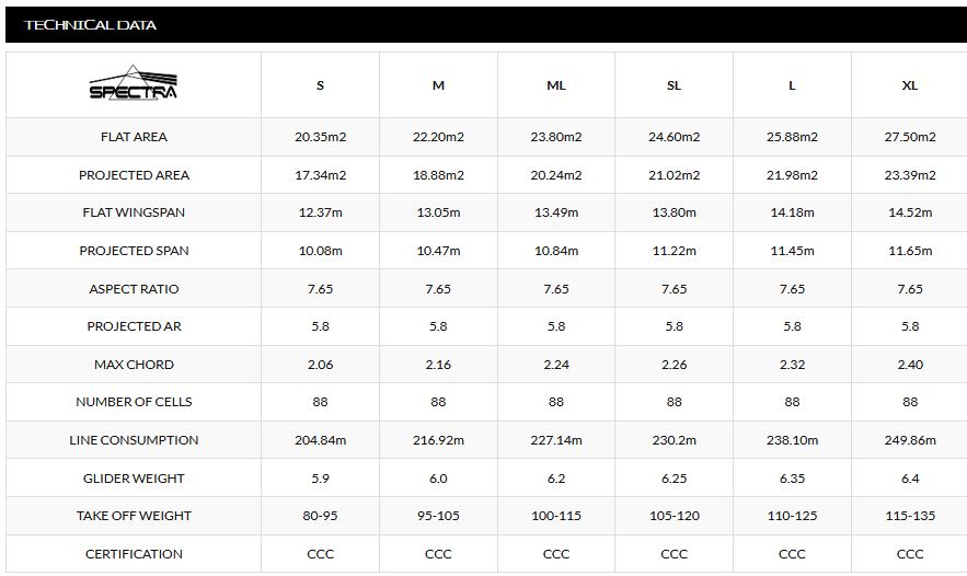 Spectra Tech Data